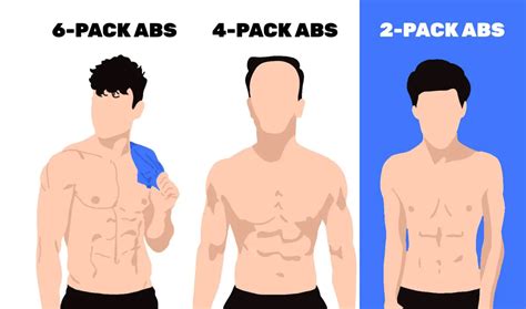 Mar 22, 2023 · Around 20% of people are capable of having a 8 pack abs based on genetic muscle distribution alone. (That’s a very rough number.) Something like 60% of people have 6 pack potential. And about 15% are destined for 4 pack land. If you’re bummed that you can’t get an 8 pack, it could always be worse: About 2% of people can only get a 2 pack! 